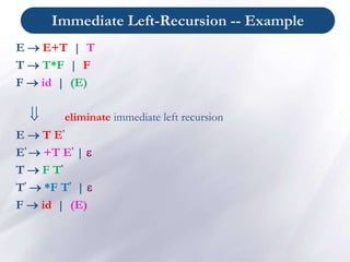 Immediate Left-Recursion -- Example
E  E+T | T
T  T*F | F
F  id | (E)
E  T E’
E’  +T E’ | 
T  F T’
T’  *F T’ | 
F  id | (E)
 eliminate immediate left recursion
 