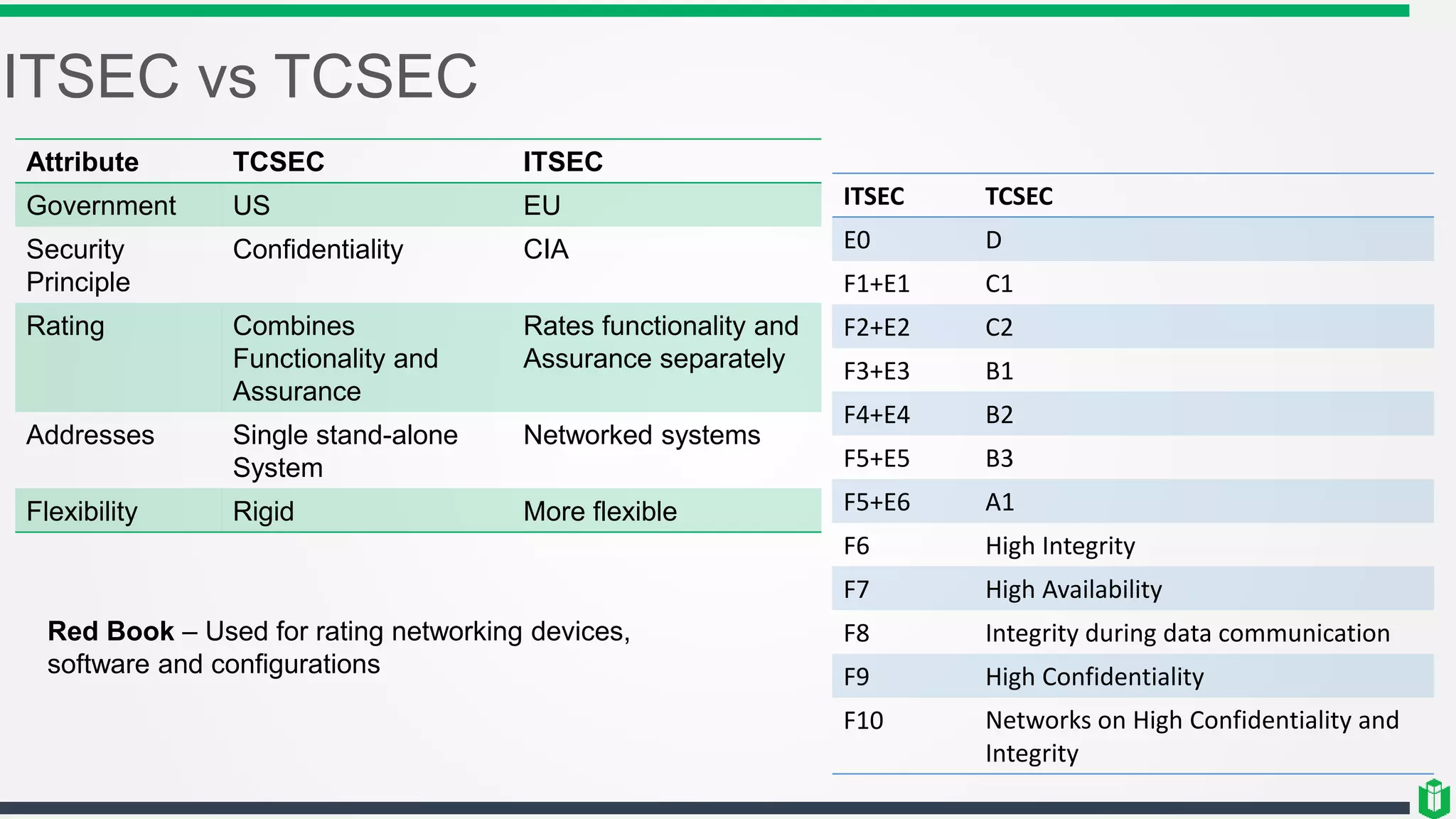 ITSEC vs TCSEC
Attribute TCSEC ITSEC
Government US EU
Security
Principle
Confidentiality CIA
Rating Combines
Functionality and
Assurance
Rates functionality and
Assurance separately
Addresses Single stand-alone
System
Networked systems
Flexibility Rigid More flexible
ITSEC TCSEC
E0 D
F1+E1 C1
F2+E2 C2
F3+E3 B1
F4+E4 B2
F5+E5 B3
F5+E6 A1
F6 High Integrity
F7 High Availability
F8 Integrity during data communication
F9 High Confidentiality
F10 Networks on High Confidentiality and
Integrity
Red Book – Used for rating networking devices,
software and configurations
 