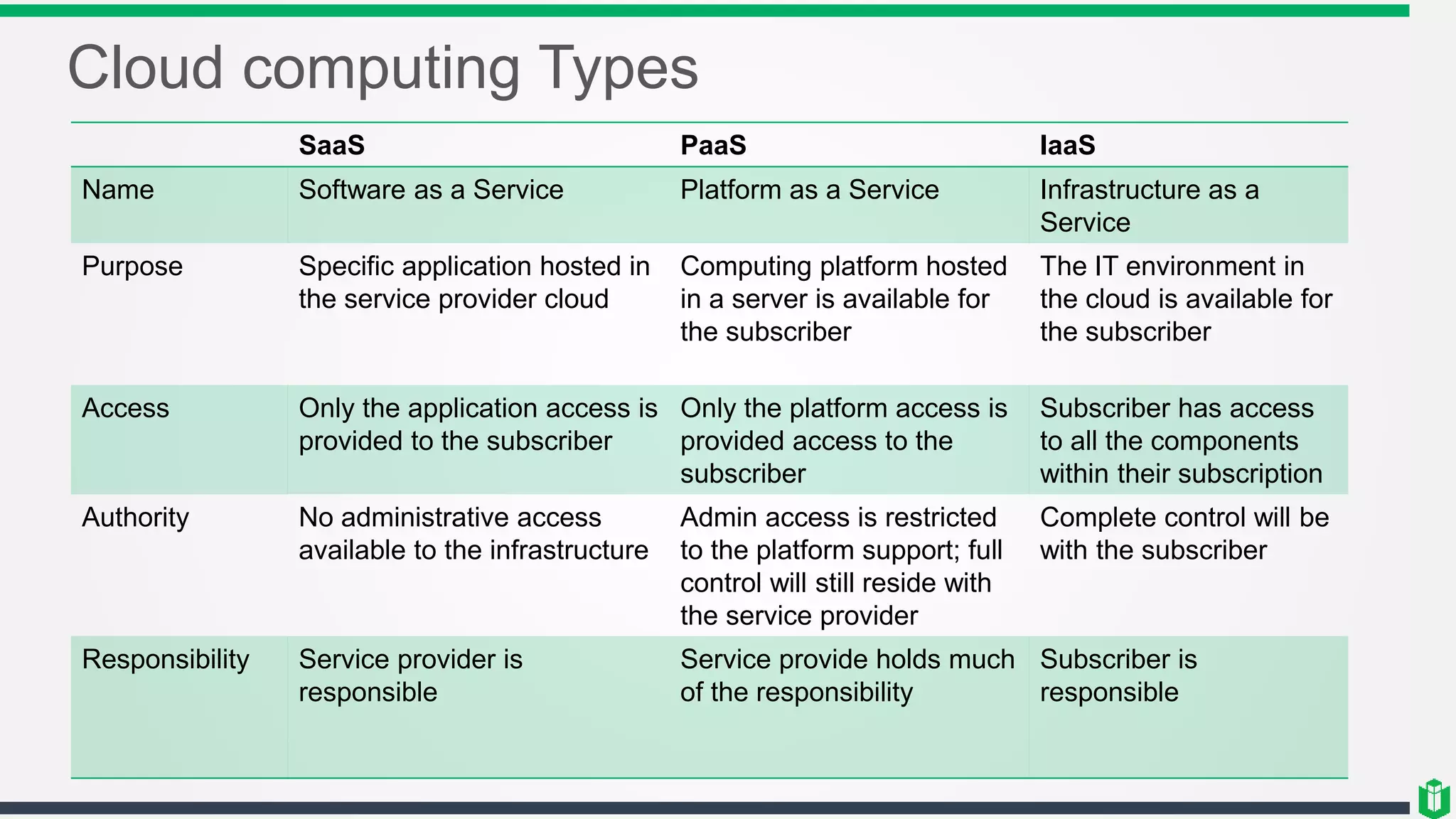 Cloud computing Types
SaaS PaaS IaaS
Name Software as a Service Platform as a Service Infrastructure as a
Service
Purpose Specific application hosted in
the service provider cloud
Computing platform hosted
in a server is available for
the subscriber
The IT environment in
the cloud is available for
the subscriber
Access Only the application access is
provided to the subscriber
Only the platform access is
provided access to the
subscriber
Subscriber has access
to all the components
within their subscription
Authority No administrative access
available to the infrastructure
Admin access is restricted
to the platform support; full
control will still reside with
the service provider
Complete control will be
with the subscriber
Responsibility Service provider is
responsible
Service provide holds much
of the responsibility
Subscriber is
responsible
 