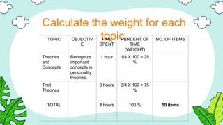 Calculate the weight for each
topic.
TOPIC OBJECTIV
E
TIME
SPENT
PERCENT OF
TIME
(WEIGHT)
NO. OF ITEMS
Theories
and
Concepts
Recognize
important
concepts in
personality
theories.
1 hour 1/4 X 100 = 25
%
Trait
Theories
3 hours 3/4 X 100 = 75
%
TOTAL 4 hours 100 % 50 items
 