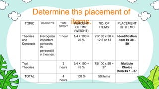 Determine the placement of
items.
TOPIC OBJECTIVE TIME
SPENT
PERCENT
OF TIME
(WEIGHT)
NO. OF
ITEMS
PLACEMENT
OF ITEMS
Theories
and
Concepts
Recognize
important
concepts
in
personalit
y theories.
1 hour 1/4 X 100 =
25 %
25/100 x 50 =
12.5 or 13
Identification
Item #s 38 -
50
Trait
Theories
3
hours
3/4 X 100 =
75 %
75/100 x 50 =
37
Multiple
Choice
Item #s 1 - 37
TOTAL 4
hours
100 % 50 items
 