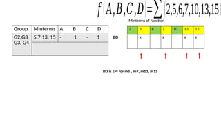 2 5 6 7 10 13 15
x x x x
Minterms of function
BD
BD is EPI for m5 , m7, m13, m15
𝑓 (𝐴,𝐵,𝐶,𝐷)=∑(2,5,6,7,10,13,15)
Group Minterms A B C D
G2,G3
G3, G4
5,7,13, 15 - 1 - 1
 