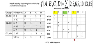 2 5 6 7 10 13 15
x x
x x
x x
x x
x x
x x
x x
Step3: identify essential prime implicants
And all minimal covers
Minterms of function
A’BD
A’CD’
ABD
B’CD’ is EPI for m10
𝑓 (𝐴,𝐵,𝐶,𝐷)=∑(2,5,6,7,10,13,15)
Group Minterms A B C D
G1,G2 2, 6 0 - 1 0
2, 10 - 0 1 0
G2,G3 5, 7 0 1 - 1
5, 13 - 1 0 1
6, 7 0 1 1 -
G3, G4 7, 15 - 1 1 1
13,15 1 1 - 1
B’CD’
A’BC
BCD
BC’D
 