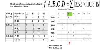 2 5 6 7 10 13 15
x x
x x
x x
x x
x x
x x
x x
Step3: identify essential prime implicants
And all minimal covers
Minterms of function
A’BD
A’CD’
ABD
A’CD’ is PI for m6
A’BC is PI for m6
𝑓 (𝐴,𝐵,𝐶,𝐷)=∑(2,5,6,7,10,13,15)
Group Minterms A B C D
G1,G2 2, 6 0 - 1 0
2, 10 - 0 1 0
G2,G3 5, 7 0 1 - 1
5, 13 - 1 0 1
6, 7 0 1 1 -
G3, G4 7, 15 - 1 1 1
13,15 1 1 - 1
B’CD’
A’BC
BCD
BC’D
 