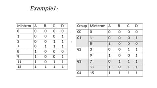 Minterm A B C D
0 0 0 0 0
1 0 0 0 1
3 0 0 1 1
7 0 1 1 1
8 1 0 0 0
9 1 0 0 1
11 1 0 1 1
15 1 1 1 1
Example1:

Group Minterms A B C D
G0 0 0 0 0 0
G1 1 0 0 0 1
8 1 0 0 0
G2 3 0 0 1 1
9 1 0 0 1
G3 7 0 1 1 1
11 1 0 1 1
G4 15 1 1 1 1
 
