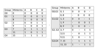 Group Minterms A B C D
G0 0 0 0 0 0
G1 1 0 0 0 1
8 1 0 0 0
G2 3 0 0 1 1
9 1 0 0 1
G3 7 0 1 1 1
11 1 0 1 1
G4 15 1 1 1 1

Group Minterms A B C D
G0,G1 0, 1 0 0 0 -
0, 8 - 0 0 0
G1,G2 1, 3 0 0 - 1
1, 9 - 0 0 1
8, 9 1 0 0 -
G2, G3 3, 7 0 - 1 1
3,11 - 0 1 1
9,11 1 0 - 1
G3,G4 7, 15 - 1 1 1
11, 15 1 - 1 1
 