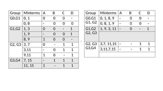 Group Minterms A B C D
G0,G1 0, 1 0 0 0 -
0, 8 - 0 0 0
G1,G2 1, 3 0 0 - 1
1, 9 - 0 0 1
8, 9 1 0 0 -
G2, G3 3, 7 0 - 1 1
3,11 - 0 1 1
9,11 1 0 - 1
G3,G4 7, 15 - 1 1 1
11, 15 1 - 1 1
Group Minterms A B C D
G0,G1
G1, G2
0, 1, 8, 9 - 0 0 -
0, 8, 1, 9 - 0 0 -
G1,G2
G2, G3
1, 9, 3, 11 - 0 - 1
G2, G3
G3,G4
3,7, 11,15 - - 1 1
3,11,7,15 - - 1 1

 