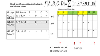 Group Minterms A B C D
G0,G1
G1, G2
0, 1, 8, 9 - 0 0 -
G1,G2
G2, G3
1, 9, 3, 11 - 0 - 1
G2, G3
G3,G4
3,7, 11,15 - - 1 1
0 1 3 7 8 9 11 15
x x x x
x x x x
x x x x
Step3: identify essential prime implicants
And minimal covers
Minterms of function
𝑓 (𝐴,𝐵,𝐶,𝐷)=∑(0,1,3,7,8,9,11,15)
B’D
B’C’
CD
B’C’ is EPI for m0 , m8
CD is EPI for m7 , m15
F=B’C’+CD
 
