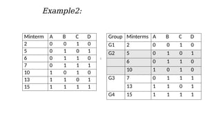 Minterm A B C D
2 0 0 1 0
5 0 1 0 1
6 0 1 1 0
7 0 1 1 1
10 1 0 1 0
13 1 1 0 1
15 1 1 1 1
Example2:

Group Minterms A B C D
G1 2 0 0 1 0
G2 5 0 1 0 1
6 0 1 1 0
10 1 0 1 0
G3 7 0 1 1 1
13 1 1 0 1
G4 15 1 1 1 1
 