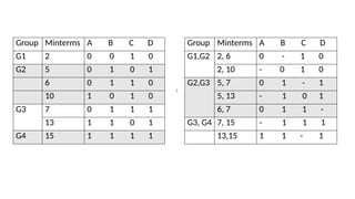 
Group Minterms A B C D
G1,G2 2, 6 0 - 1 0
2, 10 - 0 1 0
G2,G3 5, 7 0 1 - 1
5, 13 - 1 0 1
6, 7 0 1 1 -
G3, G4 7, 15 - 1 1 1
13,15 1 1 - 1
Group Minterms A B C D
G1 2 0 0 1 0
G2 5 0 1 0 1
6 0 1 1 0
10 1 0 1 0
G3 7 0 1 1 1
13 1 1 0 1
G4 15 1 1 1 1
 