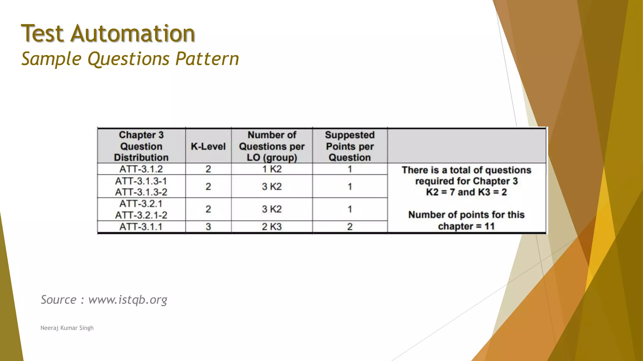 Test Automation
Sample Questions Pattern
Neeraj Kumar Singh
Source : www.istqb.org
 