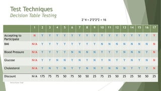 Test Techniques
Decision Table Testing
Neeraj Kumar Singh
1 2 3 4 5 6 7 8 9 10 11 12 13 14 15 16 17
Accepting to
Participate
N Y Y Y Y Y Y Y Y Y Y Y Y Y Y Y Y
BMI N/A Y Y Y Y Y Y Y Y N N N N N N N N
Blood Pressure N/A Y Y Y Y N N N N Y Y Y N N N Y N
Glucose N/A Y Y N N Y N Y N Y N Y Y N Y N N
Cholesterol N/A Y N Y N Y Y N N Y N N N Y Y Y N
Discount N/A 175 75 75 50 75 50 50 25 75 25 50 25 25 50 50 25
2^4 = 2*2*2*2 = 16
 