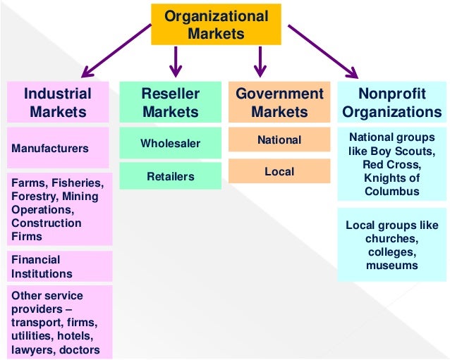 research of a companies that are part of organizational markets