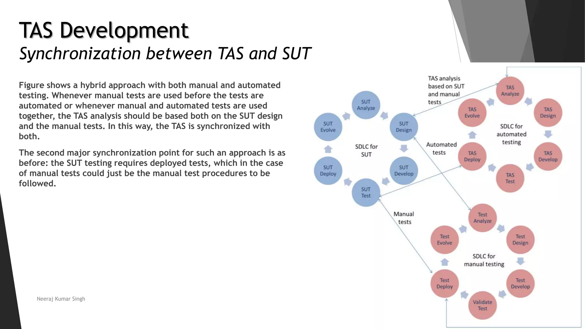 TAS Development
Synchronization between TAS and SUT
Figure shows a hybrid approach with both manual and automated
testing. Whenever manual tests are used before the tests are
automated or whenever manual and automated tests are used
together, the TAS analysis should be based both on the SUT design
and the manual tests. In this way, the TAS is synchronized with
both.
The second major synchronization point for such an approach is as
before: the SUT testing requires deployed tests, which in the case
of manual tests could just be the manual test procedures to be
followed.
Neeraj Kumar Singh
 