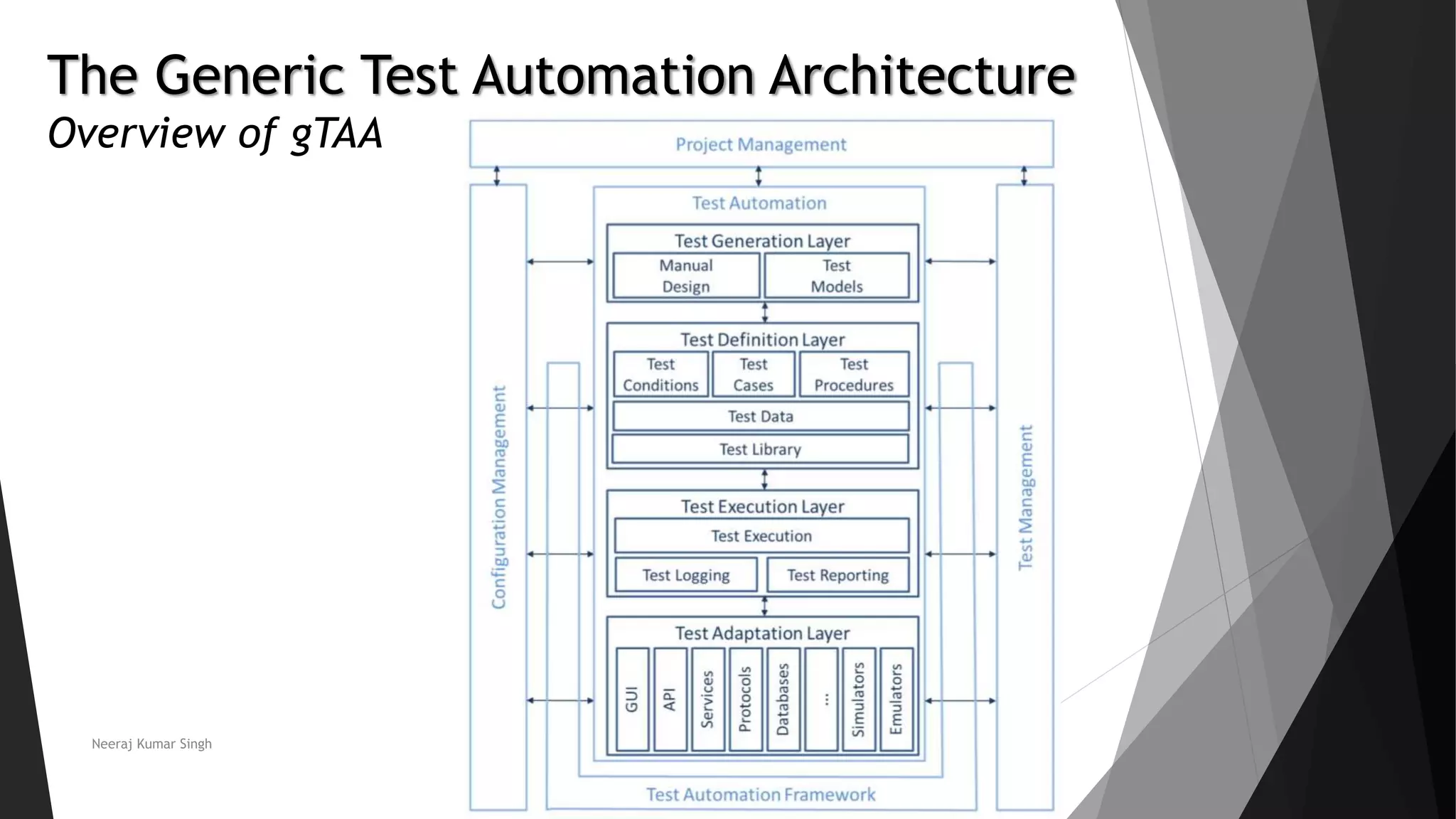 The Generic Test Automation Architecture
Overview of gTAA
Neeraj Kumar Singh
 