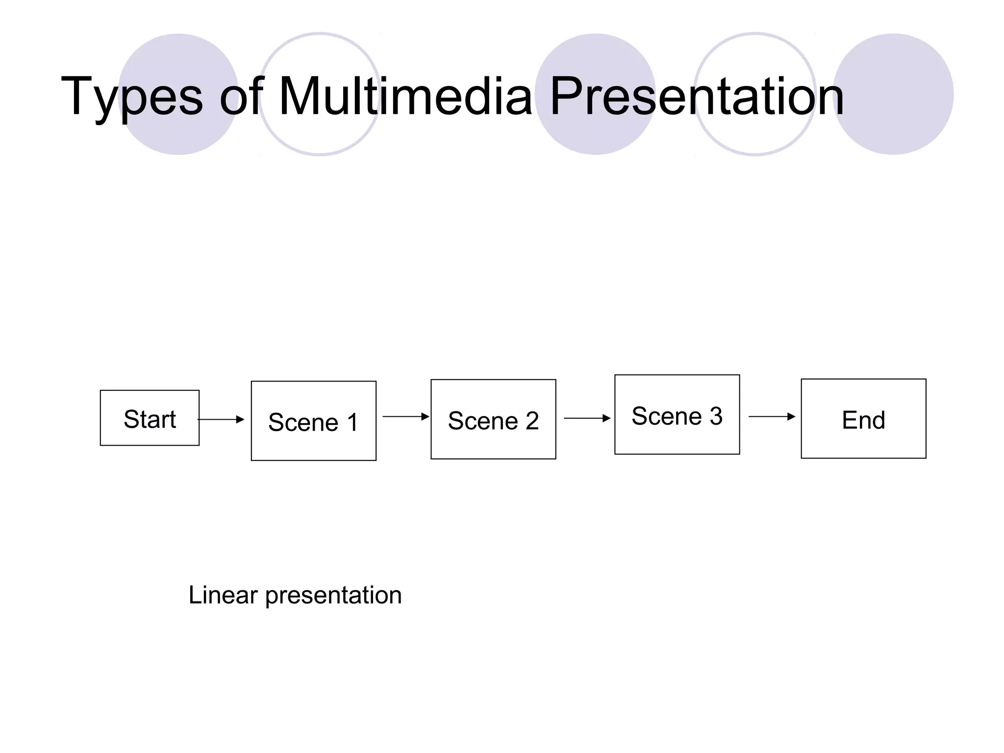 Types of Multimedia Presentation




  Start          Scene 1        Scene 2   Scene 3   End




          Linear presentation
 