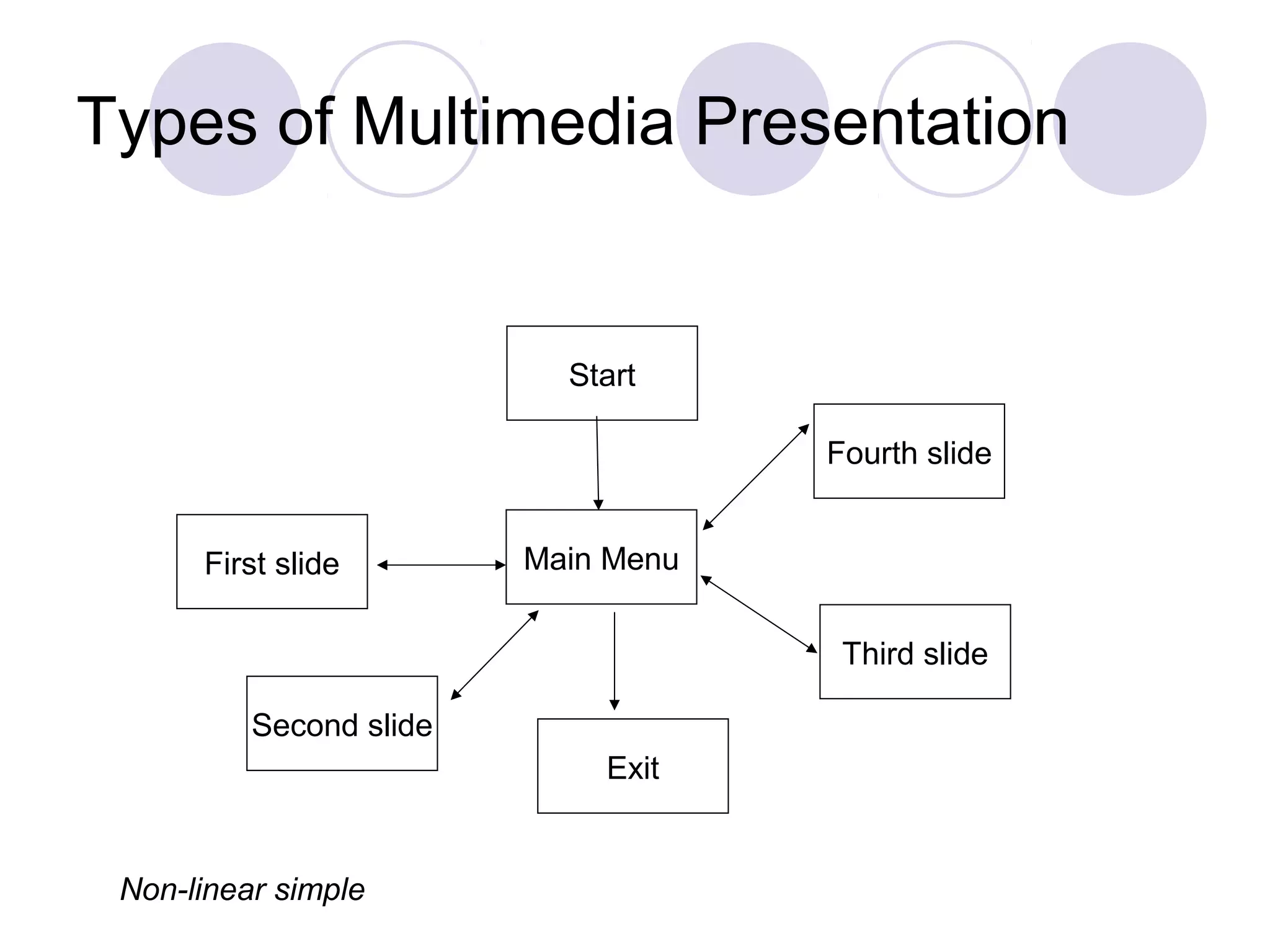 Types of Multimedia Presentation


                           Start

                                     Fourth slide


      First slide        Main Menu

                                      Third slide

          Second slide
                             Exit


 Non-linear simple
 