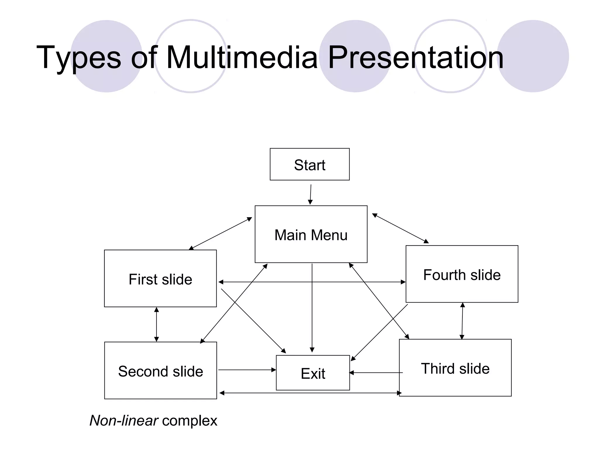 Types of Multimedia Presentation


                          Start



                        Main Menu

        First slide                 Fourth slide




       Second slide        Exit     Third slide


   Non-linear complex
 
