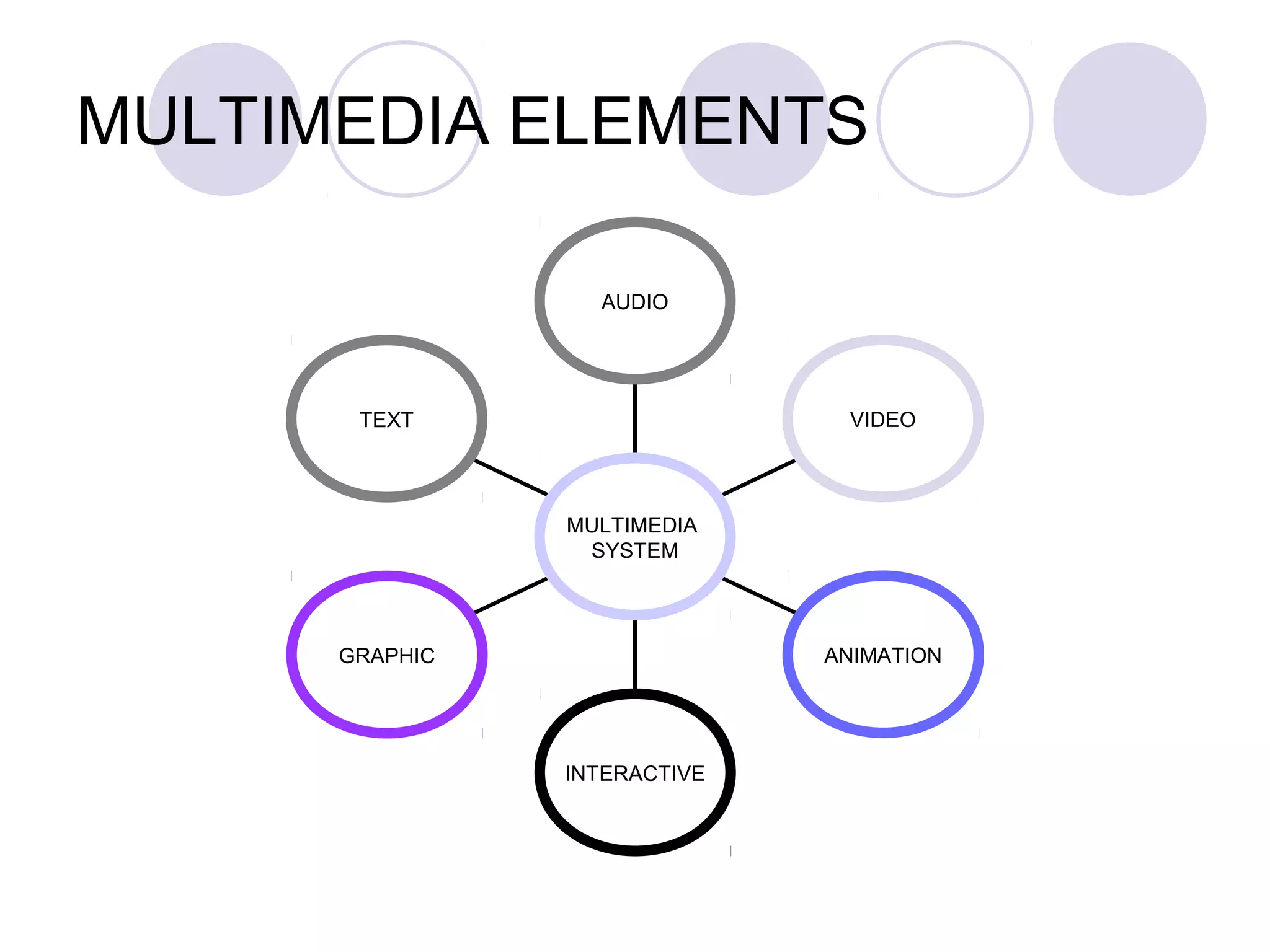 MULTIMEDIA ELEMENTS

                  AUDIO




       TEXT                    VIDEO



                MULTIMEDIA
                 SYSTEM



      GRAPHIC                 ANIMATION




                INTERACTIVE
 