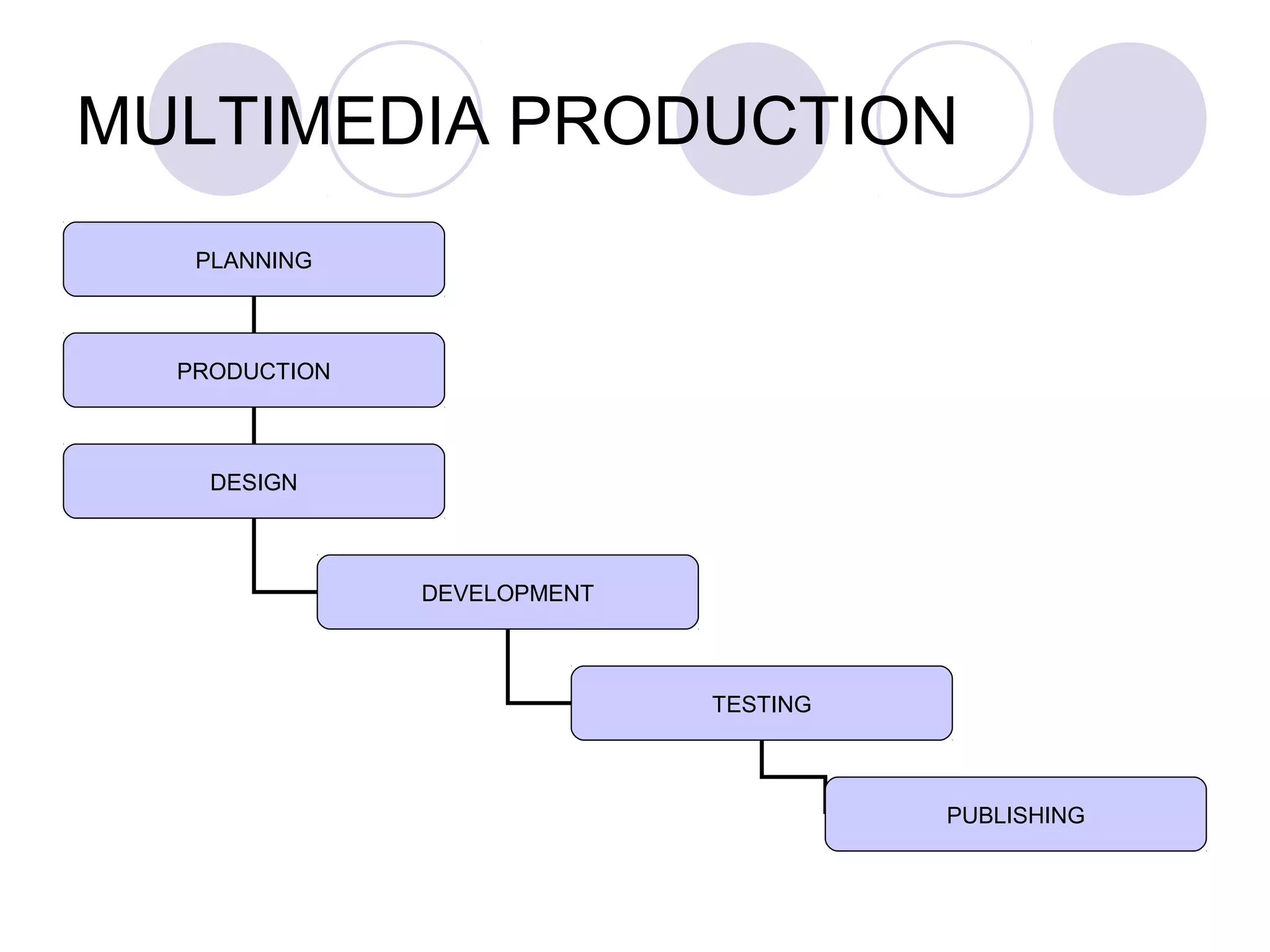 MULTIMEDIA PRODUCTION
   PLANNING



  PRODUCTION



    DESIGN



               DEVELOPMENT



                             TESTING



                                       PUBLISHING
 