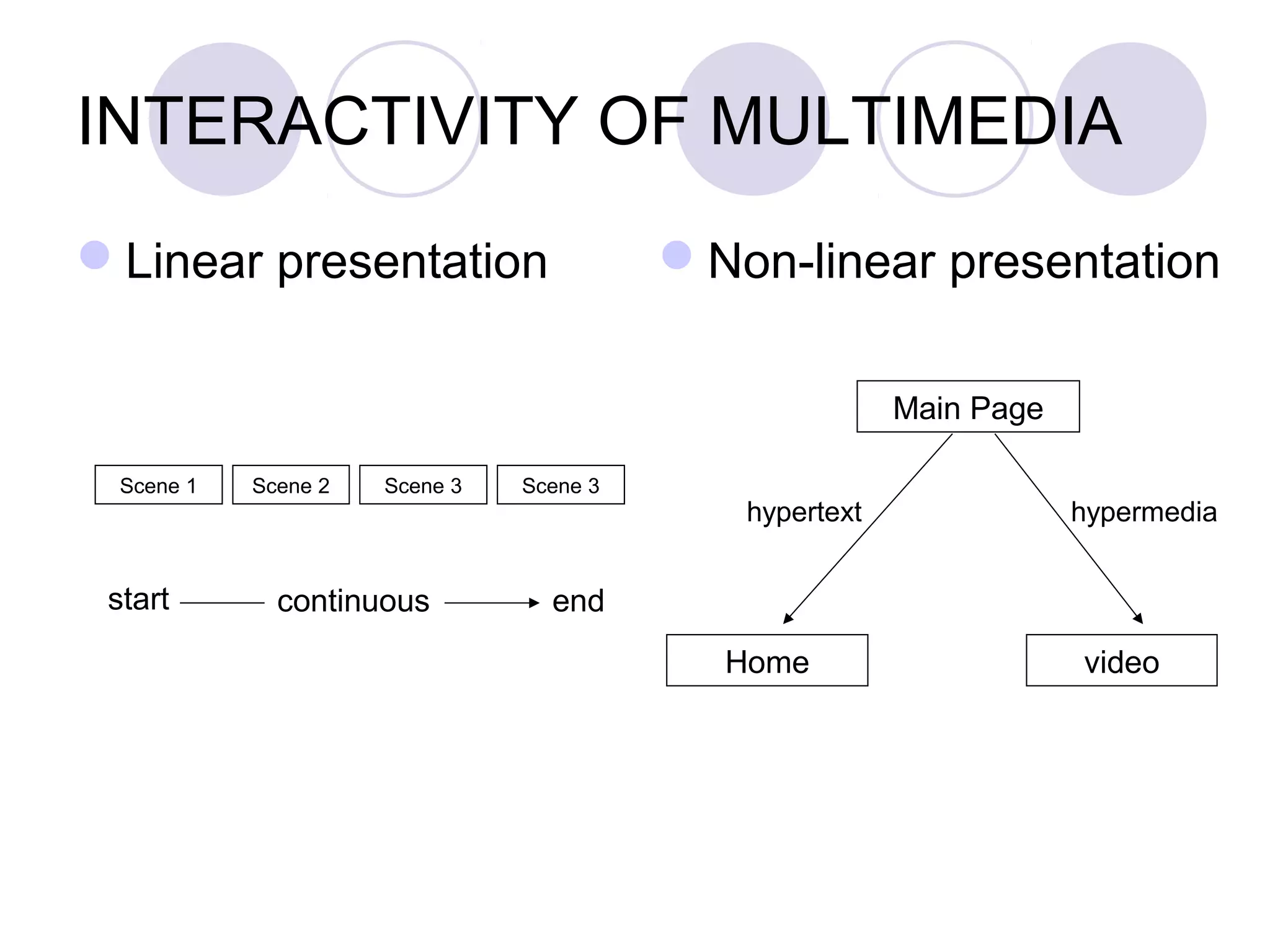 INTERACTIVITY OF MULTIMEDIA
Linear presentation                     Non-linear presentation

                                                        Main Page

 Scene 1   Scene 2   Scene 3   Scene 3
                                            hypertext               hypermedia


 start       continuous          end
                                           Home                     video
 