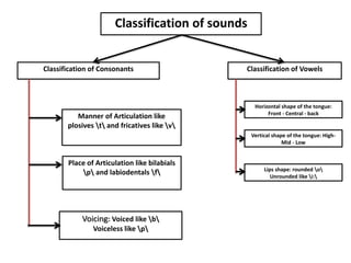 Vocalization Types The sound of language is shaped by how humans use their vocal organs to ...