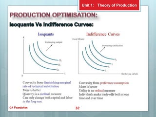 Theory of Production | PPTX