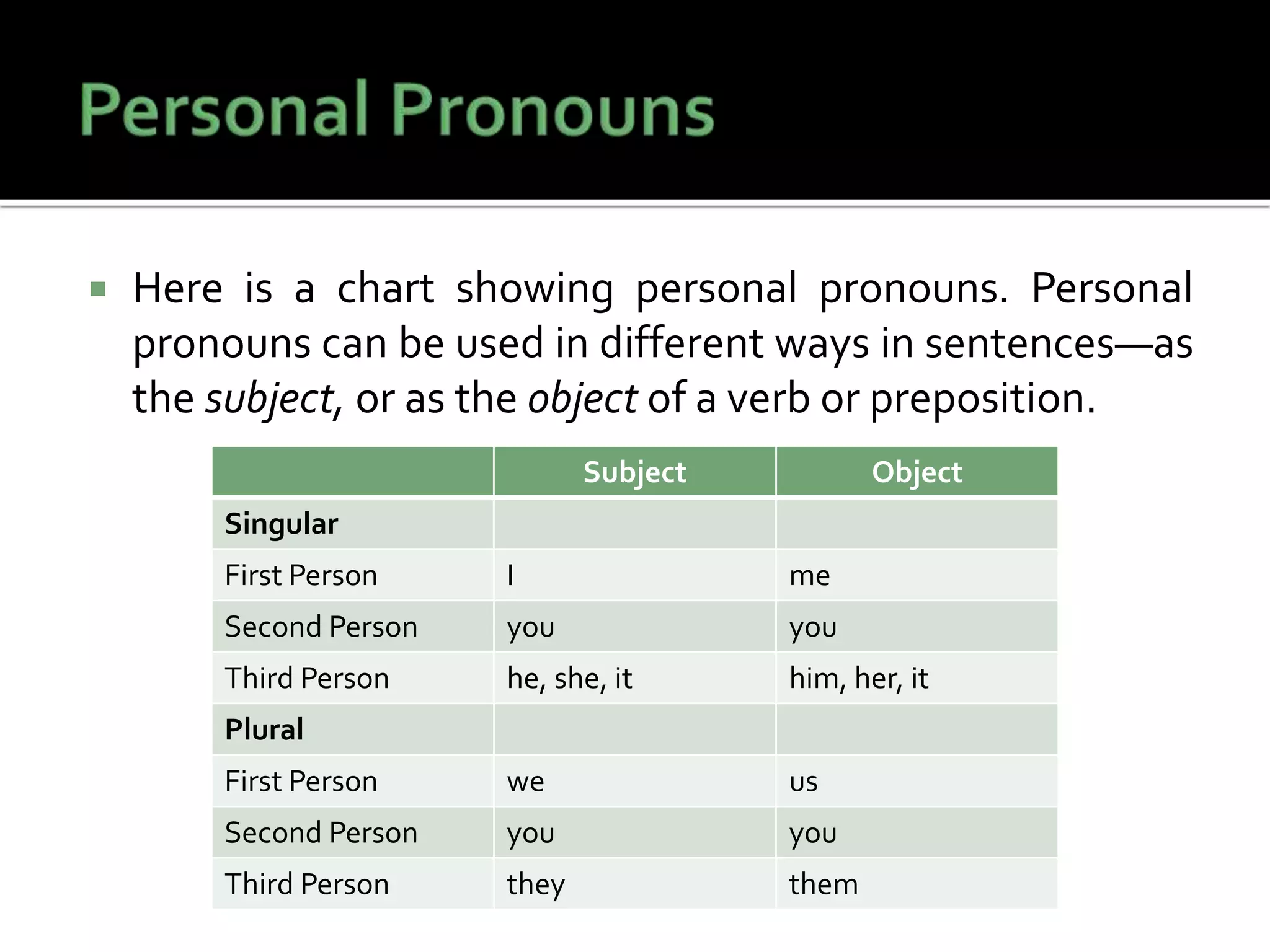  Here is a chart showing personal pronouns. Personal
pronouns can be used in different ways in sentences—as
the subject, or as the object of a verb or preposition.
Subject Object
Singular
First Person I me
Second Person you you
Third Person he, she, it him, her, it
Plural
First Person we us
Second Person you you
Third Person they them
 