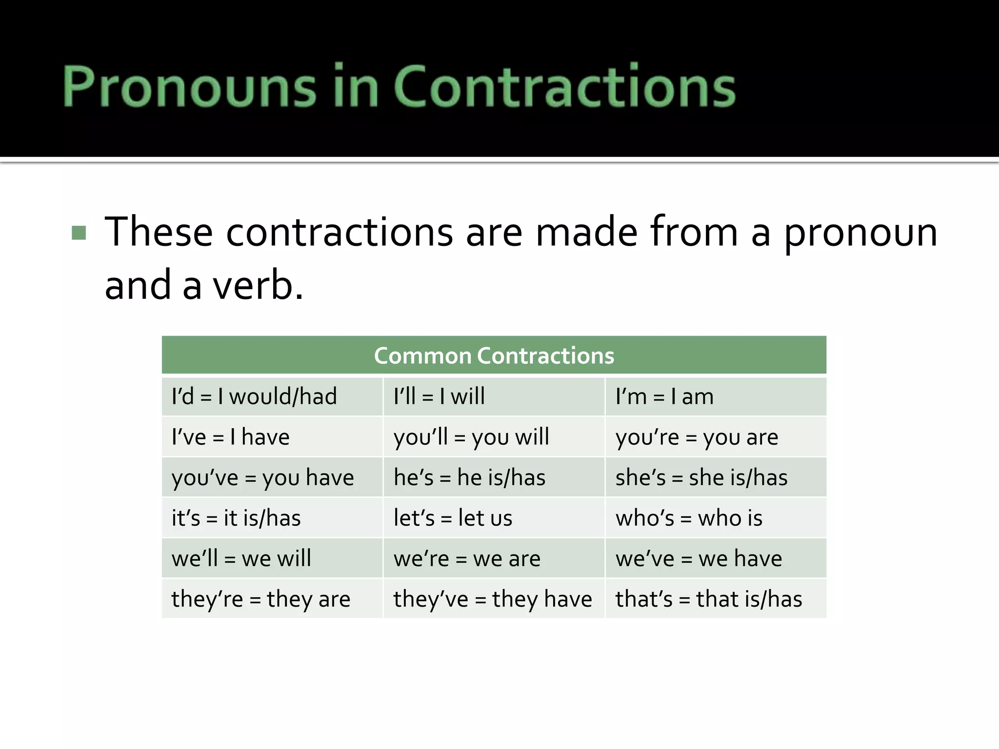  These contractions are made from a pronoun
and a verb.
Common Contractions
I’d = I would/had I’ll = I will I’m = I am
I’ve = I have you’ll = you will you’re = you are
you’ve = you have he’s = he is/has she’s = she is/has
it’s = it is/has let’s = let us who’s = who is
we’ll = we will we’re = we are we’ve = we have
they’re = they are they’ve = they have that’s = that is/has
 