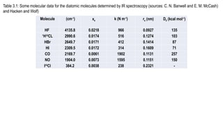Molecule (cm-1
) xe k (N m-1
) re (nm) D0 (kcal mol-1
)
HF 4135.8 0.0218 966 0.0927 135
1
H35
CL 2990.6 0.0174 516 0.1274 103
HBr 2649.7 0.0171 412 0.1414 87
HI 2309.5 0.0172 314 0.1609 71
CO 2169.7 0.0061 1902 0.1131 257
NO 1904.0 0.0073 1595 0.1151 150
I35
Cl 384.2 0.0038 238 0.2321 -
Table 3.1: Some molecular data for the diatomic molecules determined by IR spectroscopy (sources: C. N. Banwell and E. M. McCash)
and Hacken and Wolf)
 