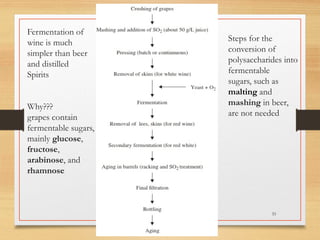 Fermentation of
wine is much
simpler than beer
and distilled
Spirits
Why???
grapes contain
fermentable sugars,
mainly glucose,
fructose,
arabinose, and
rhamnose
Steps for the
conversion of
polysaccharides into
fermentable
sugars, such as
malting and
mashing in beer,
are not needed
33
 