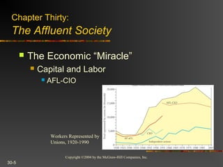Copyright ©2004 by the McGraw-Hill Companies, Inc.
30-5
 The Economic “Miracle”
 Capital and Labor
 AFL-CIO
Chapter Thirty:
The Affluent Society
Workers Represented by
Unions, 1920-1990
 