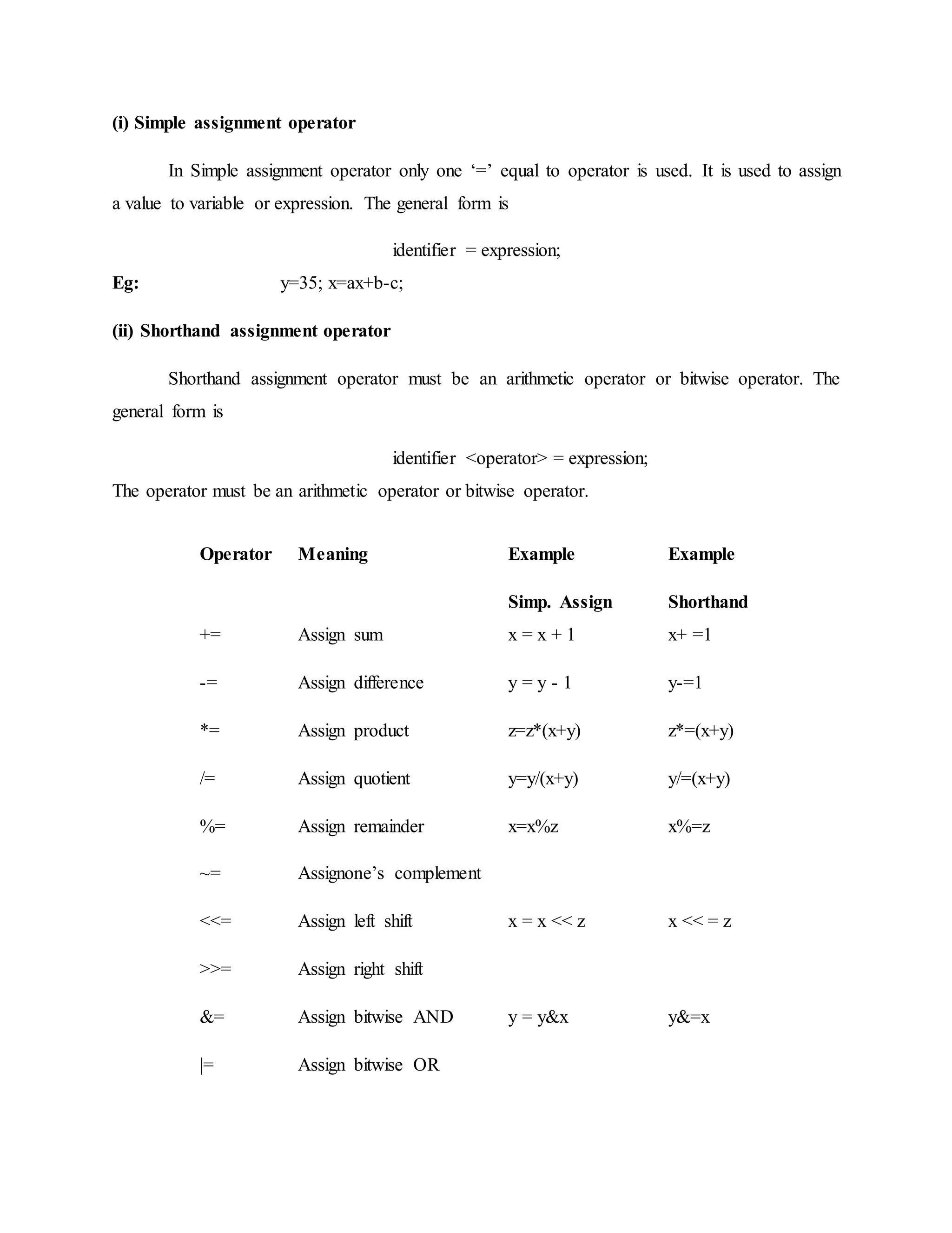 (i) Simple assignment operator
In Simple assignment operator only one ‘=’ equal to operator is used. It is used to assign
a value to variable or expression. The general form is
identifier = expression;
Eg: y=35; x=ax+b-c;
(ii) Shorthand assignment operator
Shorthand assignment operator must be an arithmetic operator or bitwise operator. The
general form is
identifier <operator> = expression;
The operator must be an arithmetic operator or bitwise operator.
Operator Meaning Example
Simp. Assign
Example
Shorthand
+= Assign sum x = x + 1 x+ =1
-= Assign difference y = y - 1 y-=1
*= Assign product z=z*(x+y) z*=(x+y)
/= Assign quotient y=y/(x+y) y/=(x+y)
%= Assign remainder x=x%z x%=z
~= Assignone’s complement
<<= Assign left shift x = x << z x << = z
>>= Assign right shift
&= Assign bitwise AND y = y&x y&=x
|= Assign bitwise OR
 