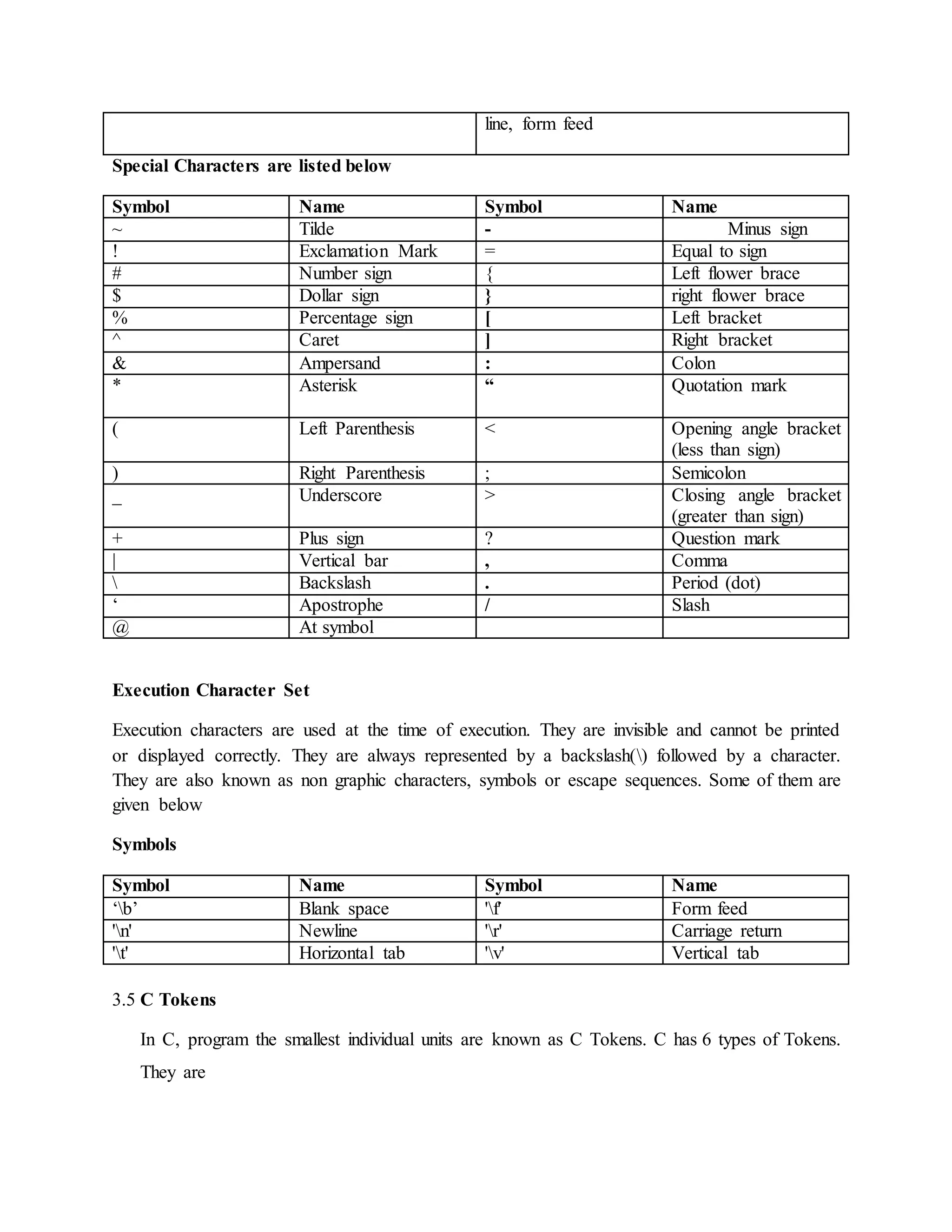 line, form feed
Special Characters are listed below
Symbol Name Symbol Name
~ Tilde - Minus sign
! Exclamation Mark = Equal to sign
# Number sign { Left flower brace
$ Dollar sign } right flower brace
% Percentage sign [ Left bracket
^ Caret ] Right bracket
& Ampersand : Colon
* Asterisk “ Quotation mark
( Left Parenthesis < Opening angle bracket
(less than sign)
) Right Parenthesis ; Semicolon
_ Underscore > Closing angle bracket
(greater than sign)
+ Plus sign ? Question mark
| Vertical bar , Comma
 Backslash . Period (dot)
‘ Apostrophe / Slash
@ At symbol
Execution Character Set
Execution characters are used at the time of execution. They are invisible and cannot be printed
or displayed correctly. They are always represented by a backslash() followed by a character.
They are also known as non graphic characters, symbols or escape sequences. Some of them are
given below
Symbols
Symbol Name Symbol Name
‘b’ Blank space 'f' Form feed
'n' Newline 'r' Carriage return
't' Horizontal tab 'v' Vertical tab
3.5 C Tokens
In C, program the smallest individual units are known as C Tokens. C has 6 types of Tokens.
They are
 