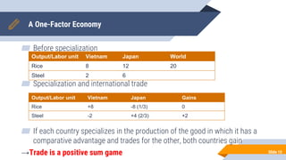 A One-Factor Economy
▰ Before specialization
▰ Specialization and international trade
▰ If each country specializes in the production of the good in which it has a
comparative advantage and trades for the other, both countries gain
→Trade is a positive sum game Slide 15
Output/Labor unit Vietnam Japan World
Rice 8 12 20
Steel 2 6
Output/Labor unit Vietnam Japan Gains
Rice +8 -8 (1/3) 0
Steel -2 +4 (2/3) +2
(16) (4 =1/3 đv lđ)
(6*2/3)
 
