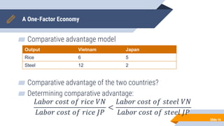A One-Factor Economy
▰ Comparative advantage model
▰ Comparative advantage of the two countries?
▰ Determining comparative advantage:
𝐿𝑎𝑏𝑜𝑟 𝑐𝑜𝑠𝑡 𝑜𝑓 𝑟𝑖𝑐𝑒 𝑉𝑁
𝐿𝑎𝑏𝑜𝑟 𝑐𝑜𝑠𝑡 𝑜𝑓 𝑟𝑖𝑐𝑒 𝐽𝑃
<
𝐿𝑎𝑏𝑜𝑟 𝑐𝑜𝑠𝑡 𝑜𝑓 𝑠𝑡𝑒𝑒𝑙 𝑉𝑁
𝐿𝑎𝑏𝑜𝑟 𝑐𝑜𝑠𝑡 𝑜𝑓 𝑠𝑡𝑒𝑒𝑙 𝐽𝑃
Slide 16
Output Vietnam Japan
Rice 6 5
Steel 12 2
labor costs/output
 