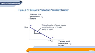 Slide 20
Figure 3-1: Vietnam’s Production Possibility Frontier
L/aLR
L/aLS
A One-Factor Economy
Absolute value of slope equals
opportunity cost of rice in
terms of steel
F
P
Vietnam rice
production, QR,
in tons
Vietnam steel
production, QS,
in tons
aLr/aLS = 6/12 = 0.5
aLS/aLR = 12/6 = 2
 