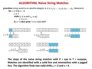 The steps of the naive string matcher with P = eye in T = eceyeye.
Matches are identified with a solid line and mismatches with a jagged
line. The algorithm finds two valid shifts, s = 2 and s = 4.
ALGORITHM, Naive String Matcher.
 