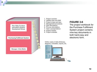 12
FIGURE 3-6
The project workbook for
the Purchase Fulfillment
System project contains
nine key documents in
both hard-copy and
electronic form.
 