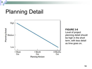 Planning Detail
14
FIGURE 3-8
Level of project
planning detail should
be high in the short
term, with less detail
as time goes on.
 