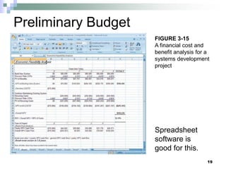 Preliminary Budget
Spreadsheet
software is
good for this.
19
FIGURE 3-15
A financial cost and
benefit analysis for a
systems development
project
 