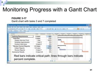 Monitoring Progress with a Gantt Chart
Red bars indicate critical path; lines through bars indicate
percent complete.
21
FIGURE 3-17
Gantt chart with tasks 3 and 7 completed
 