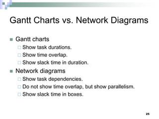 Gantt Charts vs. Network Diagrams
 Gantt charts
 Show task durations.
 Show time overlap.
 Show slack time in duration.
 Network diagrams
 Show task dependencies.
 Do not show time overlap, but show parallelism.
 Show slack time in boxes.
25
 