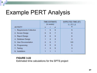 Example PERT Analysis
FIGURE 3-22
Estimated time calculations for the SPTS project
27
 
