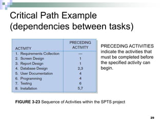 Critical Path Example
(dependencies between tasks)
PRECEDING ACTIVITIES
indicate the activities that
must be completed before
the specified activity can
begin.
FIGURE 3-23 Sequence of Activities within the SPTS project
29
 