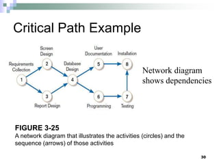 FIGURE 3-25
A network diagram that illustrates the activities (circles) and the
sequence (arrows) of those activities
Critical Path Example
Network diagram
shows dependencies
30
 