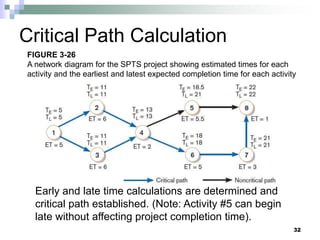 Critical Path Calculation
Early and late time calculations are determined and
critical path established. (Note: Activity #5 can begin
late without affecting project completion time).
32
FIGURE 3-26
A network diagram for the SPTS project showing estimated times for each
activity and the earliest and latest expected completion time for each activity
 