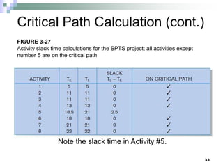 Critical Path Calculation (cont.)
Note the slack time in Activity #5.
33
FIGURE 3-27
Activity slack time calculations for the SPTS project; all activities except
number 5 are on the critical path
 
