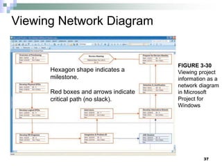 Viewing Network Diagram
Hexagon shape indicates a
milestone.
Red boxes and arrows indicate
critical path (no slack).
37
FIGURE 3-30
Viewing project
information as a
network diagram
in Microsoft
Project for
Windows
 