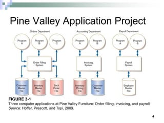 Pine Valley Application Project
4
FIGURE 3-1
Three computer applications at Pine Valley Furniture: Order filling, invoicing, and payroll
Source: Hoffer, Prescott, and Topi, 2009.
 